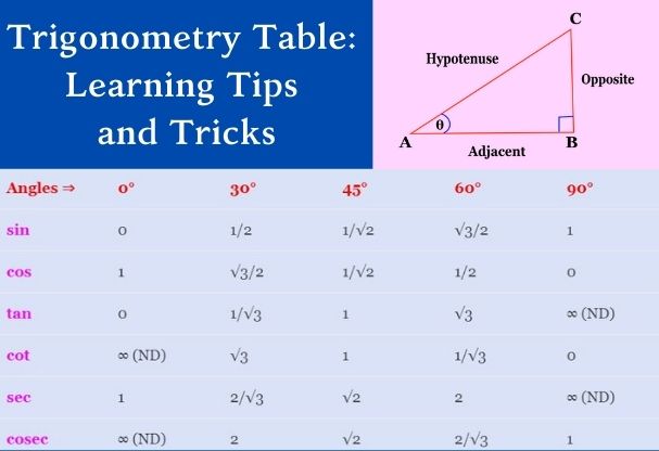 trigonometry table